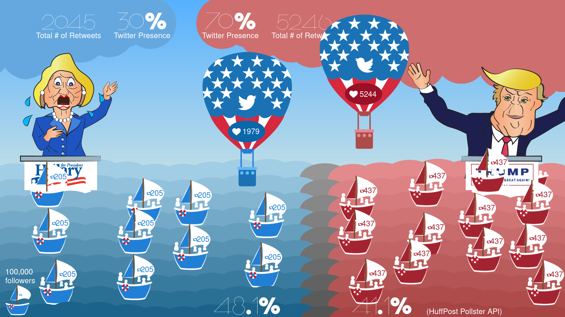 Image of final assessment showing cartoon renditions of Donald Trump and Hillary Clinton.