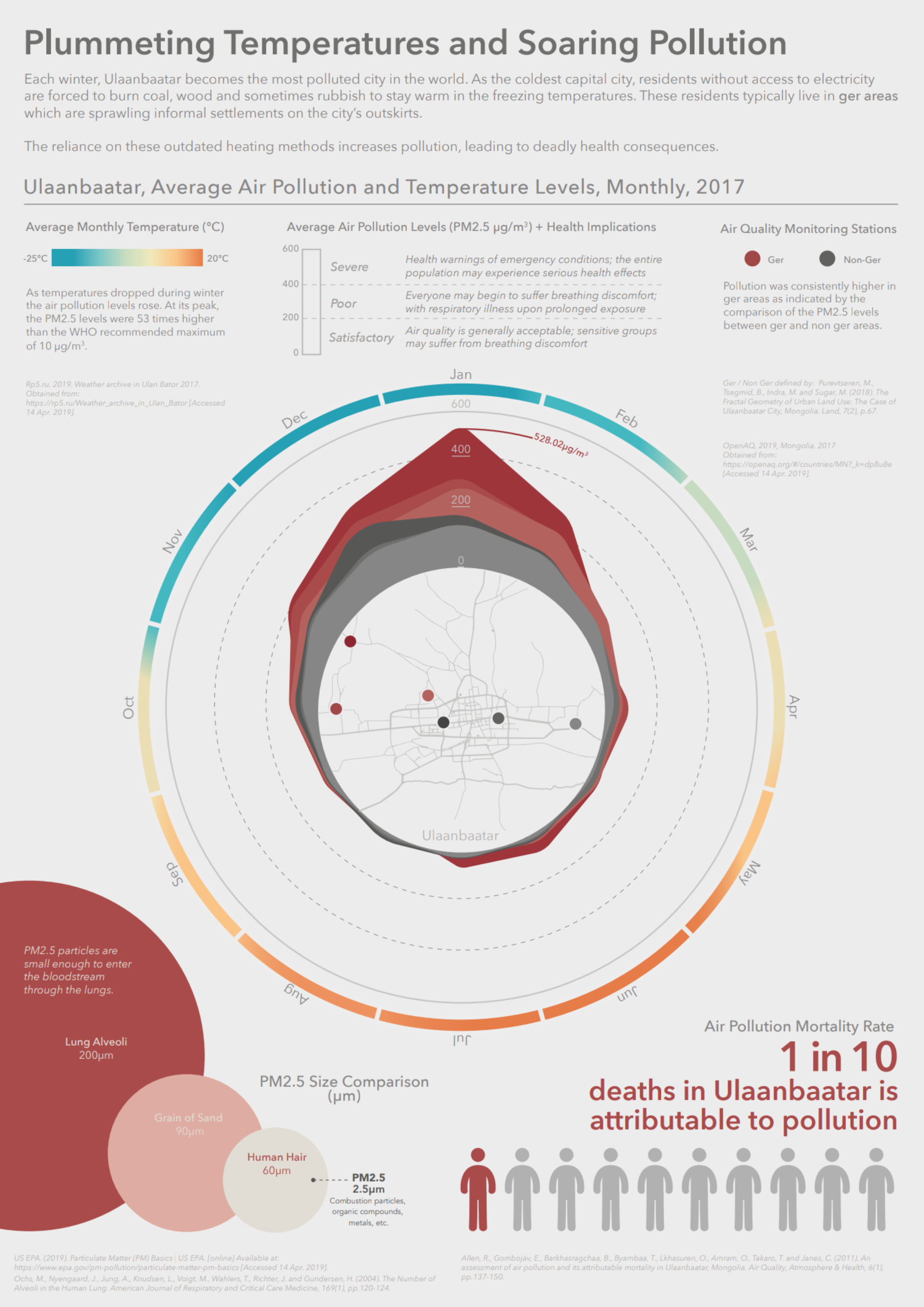 Poster containing information on the dynamics of pollution within Ulaanbaatar